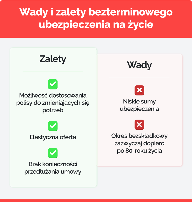 Grafika 1. Ubezpieczenie bezterminowego — wady i zalety.