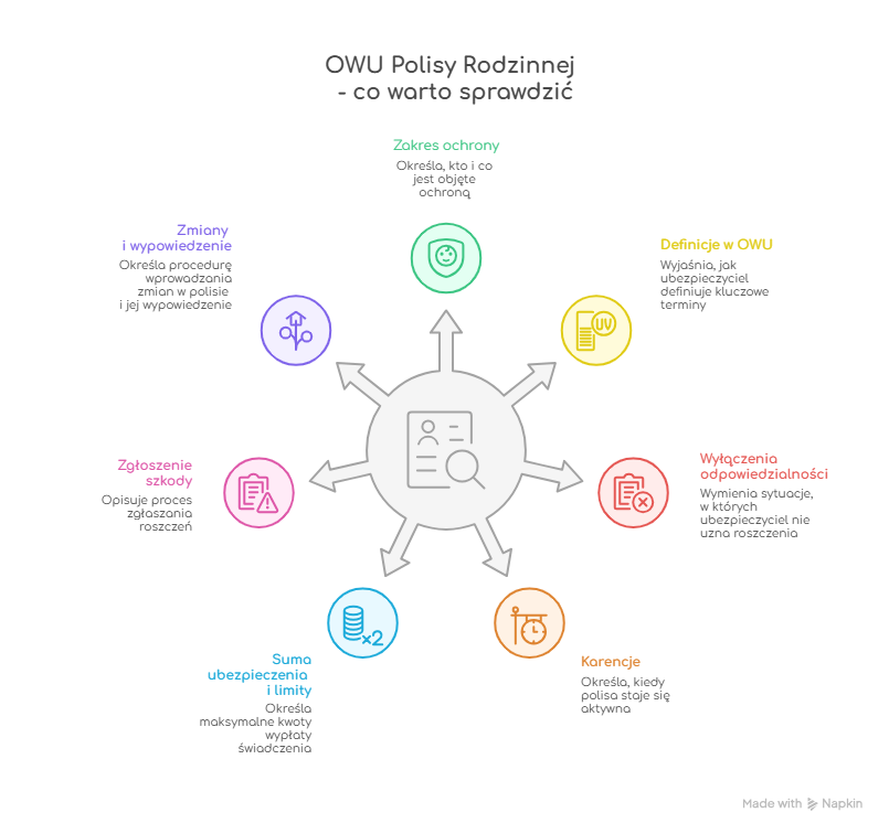 OWU polisy rodzinnej