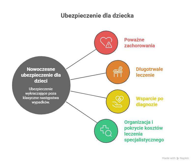 Ubezpieczenie dla dziecka