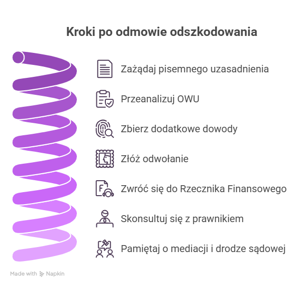 Odmowa wypłaty odszkodowania z polisy rodzinnej